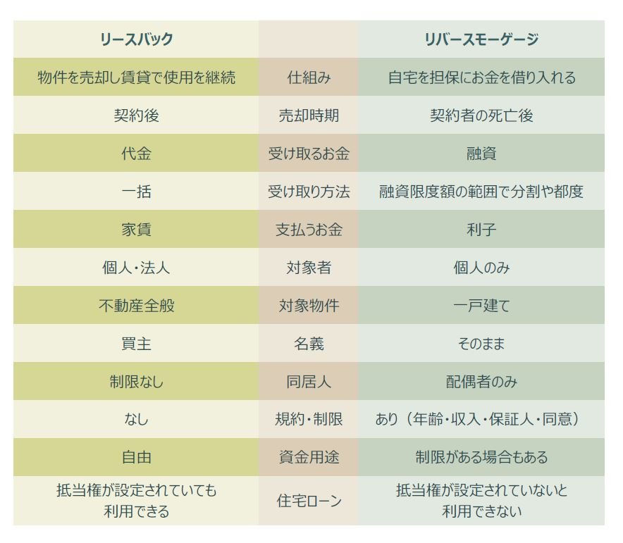 リースバック比較表